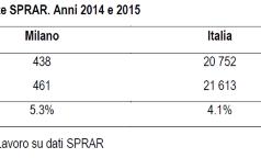 Posti in accoglienza nella rete SPRAR. Anni 2014 e 2015