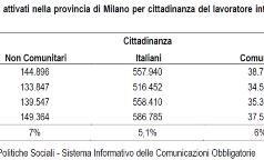 Rapporti di lavoro attivati nella provincia di Milano per cittadinanza del lavoratore interessato