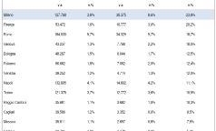 Graduatoria delle aree metropolitane per incidenza percentuale delle imprese Extra UE sul totale delle imprese individuali
